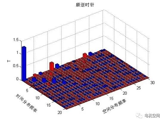 电磁噪声与电机力波，磁密谐波